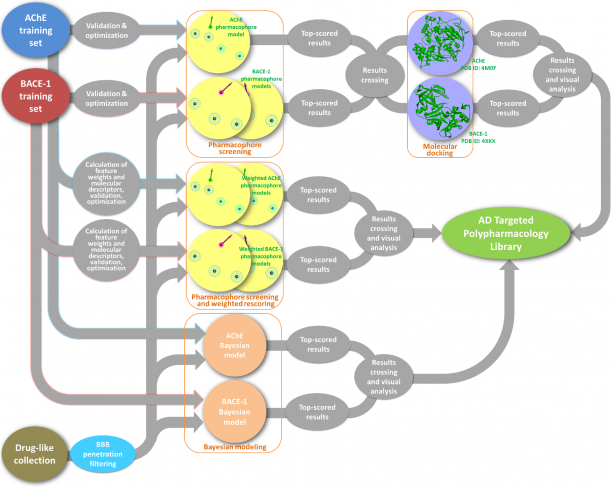 AD Targeted Polypharmacology Library