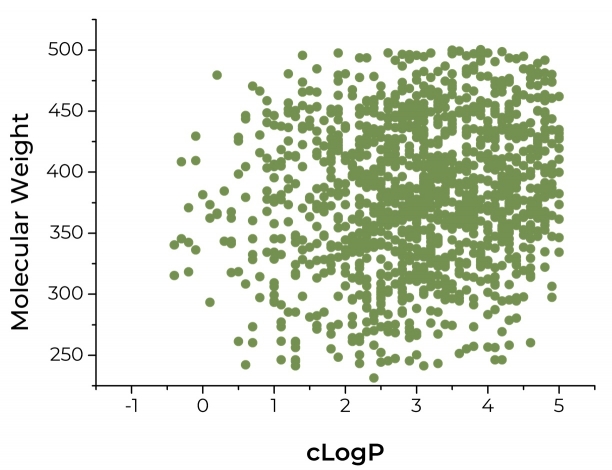 The summary of the RAR-related Orphan Receptor-Î³ Targeted Library characteristics